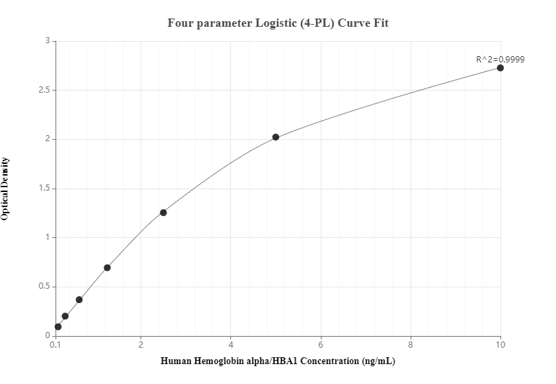 Sandwich ELISA standard curve of MP00239-3